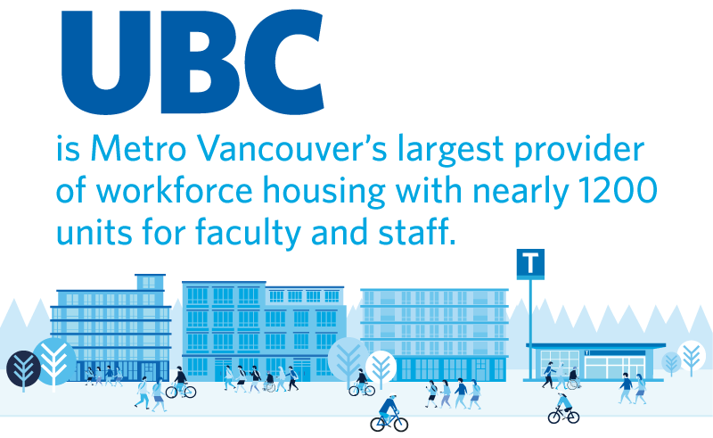 UBC is metro Vancouver's largest provider of workforce housing with nearly 1200 units for faculty and staff.